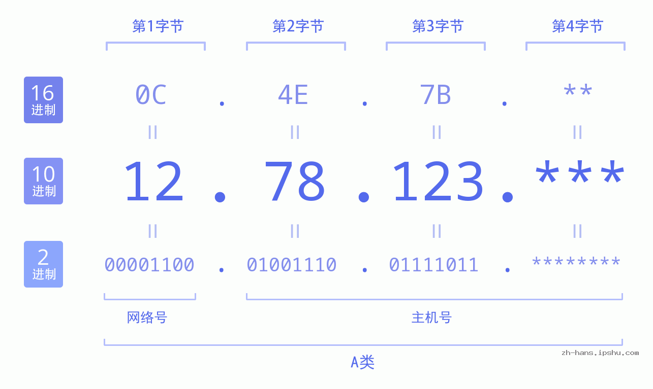 IP地址:12.78.123 数据结构图 二进制 十进制 十六进制 IPv4: 12.78.123 网络类型 网络号 主机号