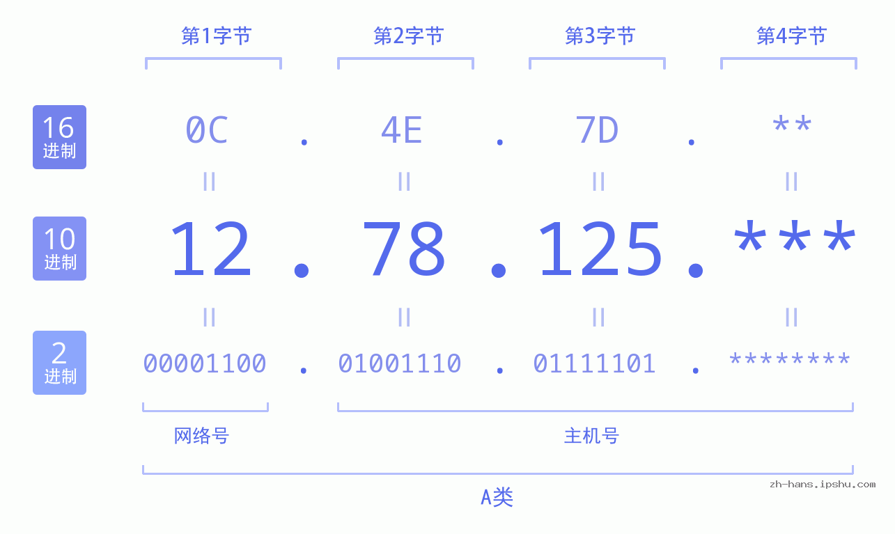 IP地址:12.78.125 数据结构图 二进制 十进制 十六进制 IPv4: 12.78.125 网络类型 网络号 主机号