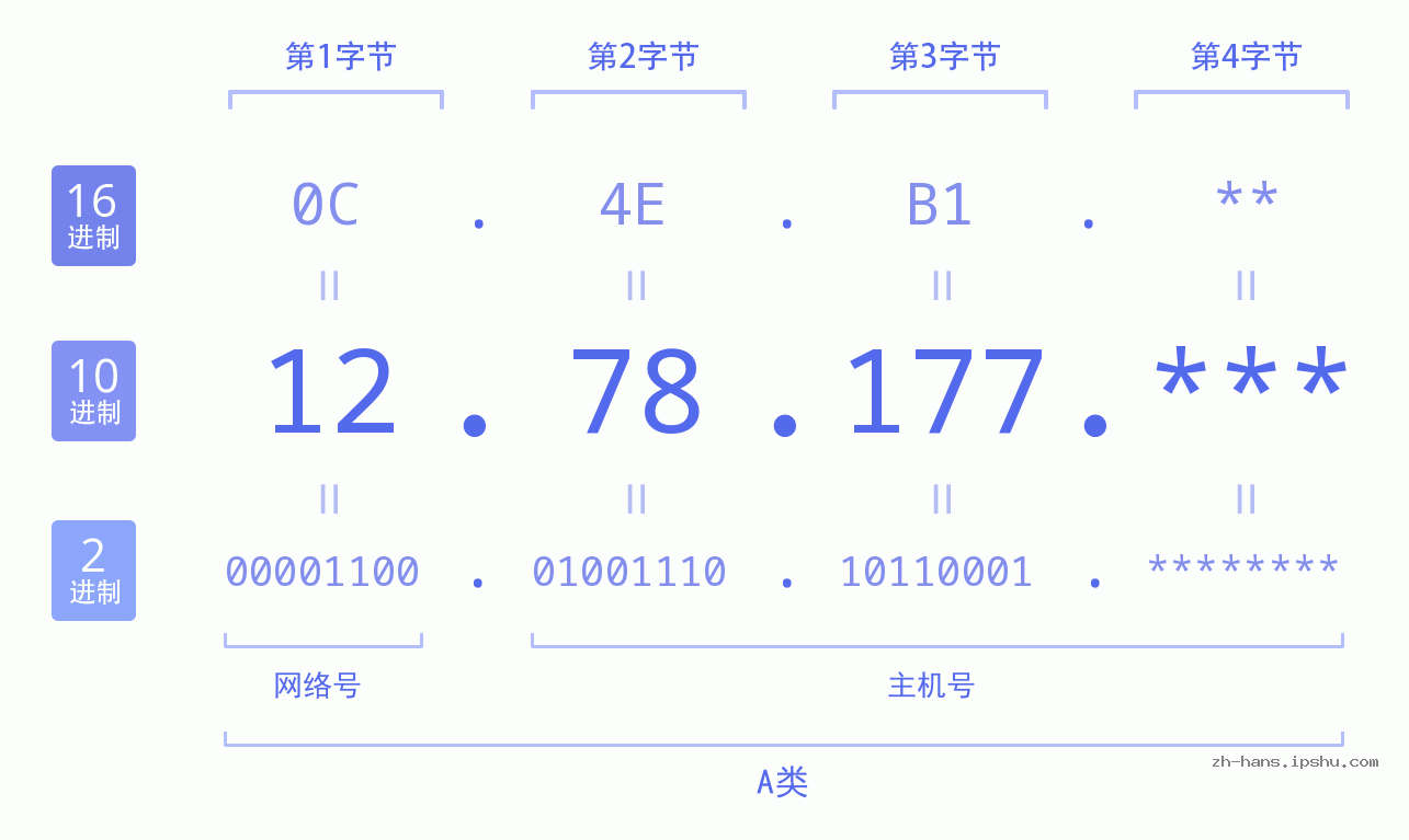 IP地址:12.78.177 数据结构图 二进制 十进制 十六进制 IPv4: 12.78.177 网络类型 网络号 主机号