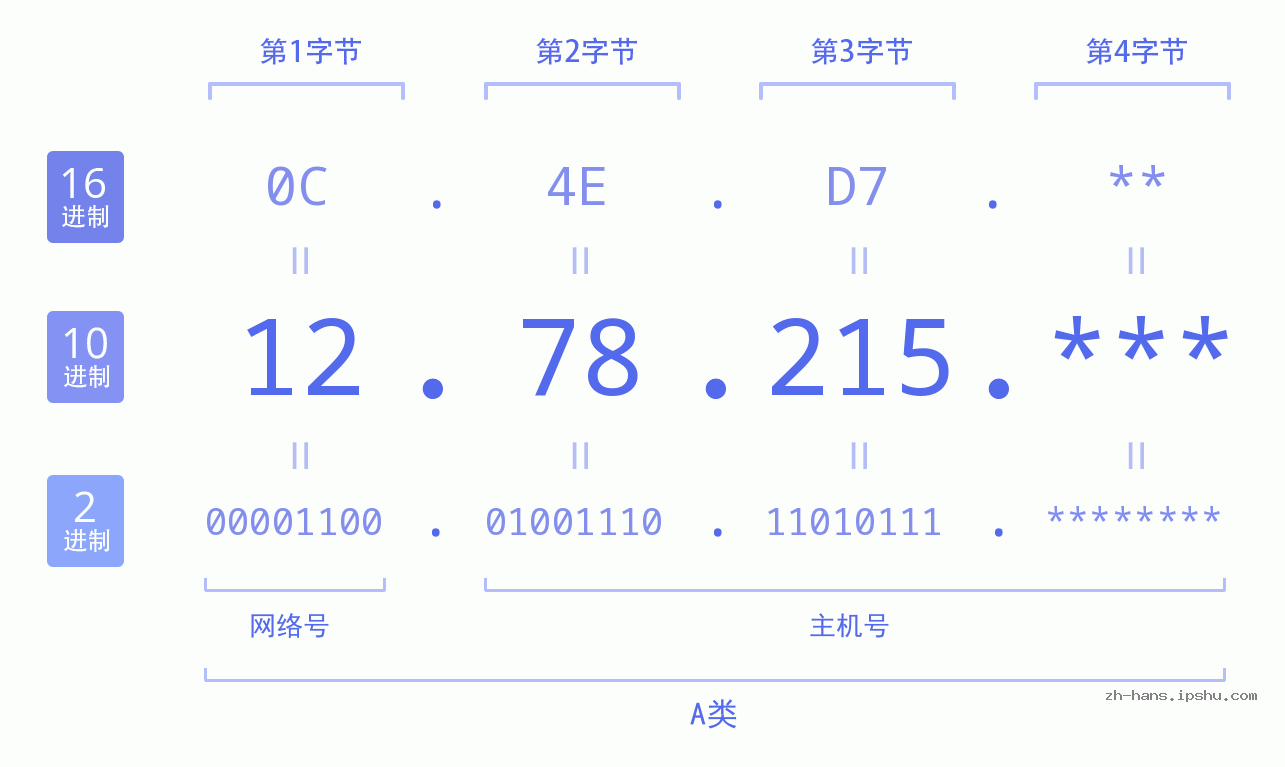 IP地址:12.78.215 数据结构图 二进制 十进制 十六进制 IPv4: 12.78.215 网络类型 网络号 主机号