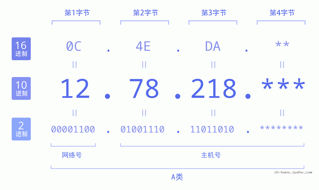 IP地址:12.78.218 数据结构图 二进制 十进制 十六进制 IPv4: 12.78.218 网络类型 网络号 主机号
