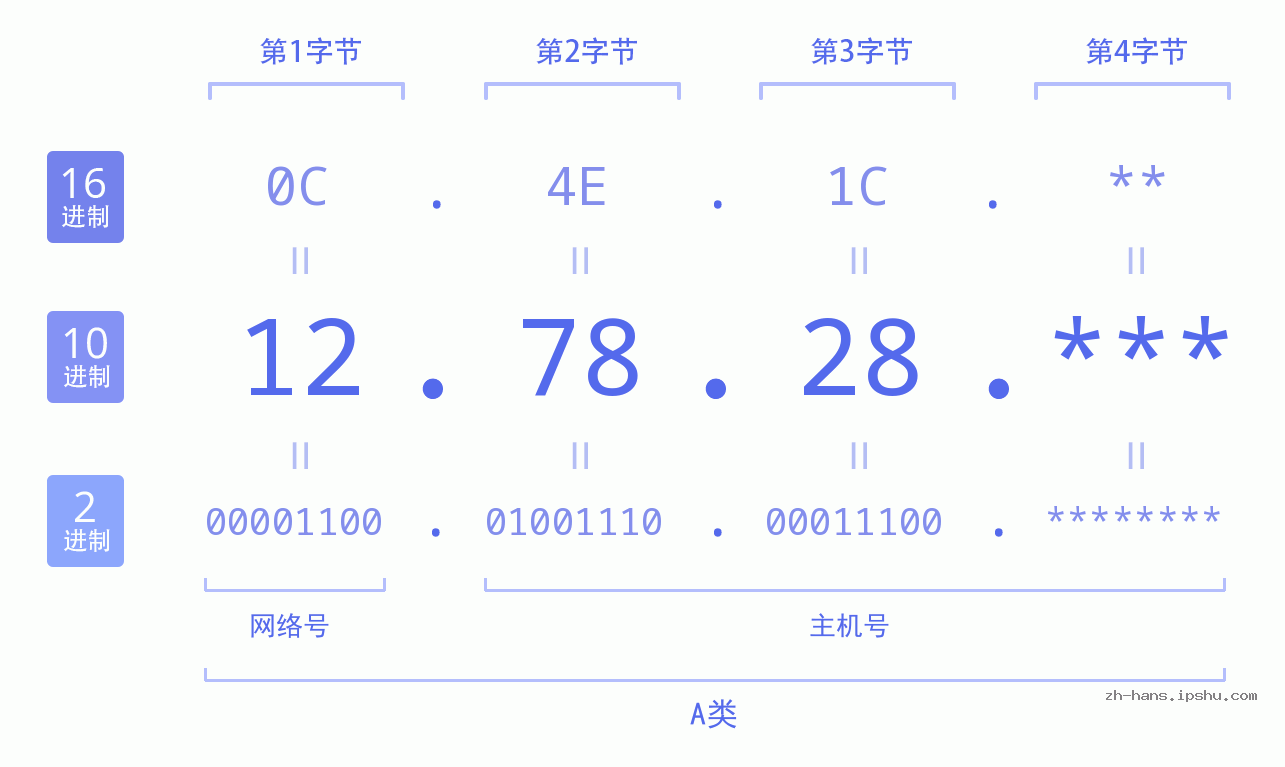 IP地址:12.78.28 数据结构图 二进制 十进制 十六进制 IPv4: 12.78.28 网络类型 网络号 主机号