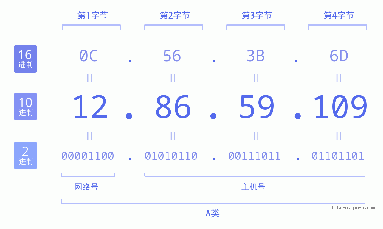 IP地址:12.86.59.109 数据结构图 二进制 十进制 十六进制 IPv4: 12.86.59.109 网络类型 网络号 主机号