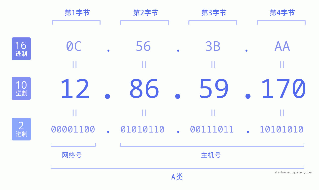 IP地址:12.86.59.170 数据结构图 二进制 十进制 十六进制 IPv4: 12.86.59.170 网络类型 网络号 主机号
