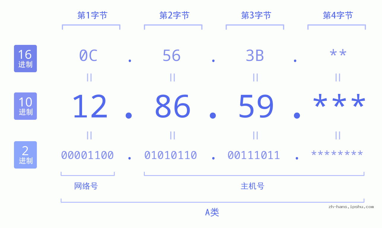 IP地址:12.86.59 数据结构图 二进制 十进制 十六进制 IPv4: 12.86.59 网络类型 网络号 主机号