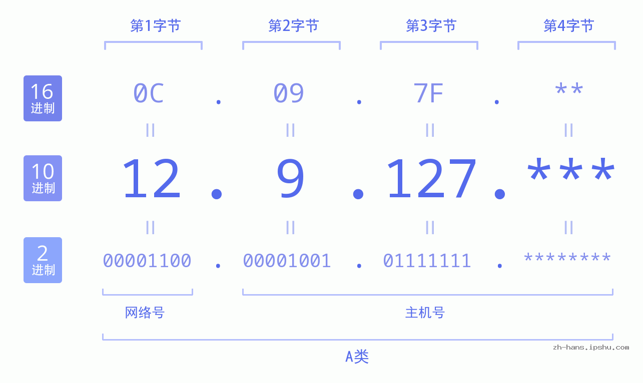 IP地址:12.9.127 数据结构图 二进制 十进制 十六进制 IPv4: 12.9.127 网络类型 网络号 主机号
