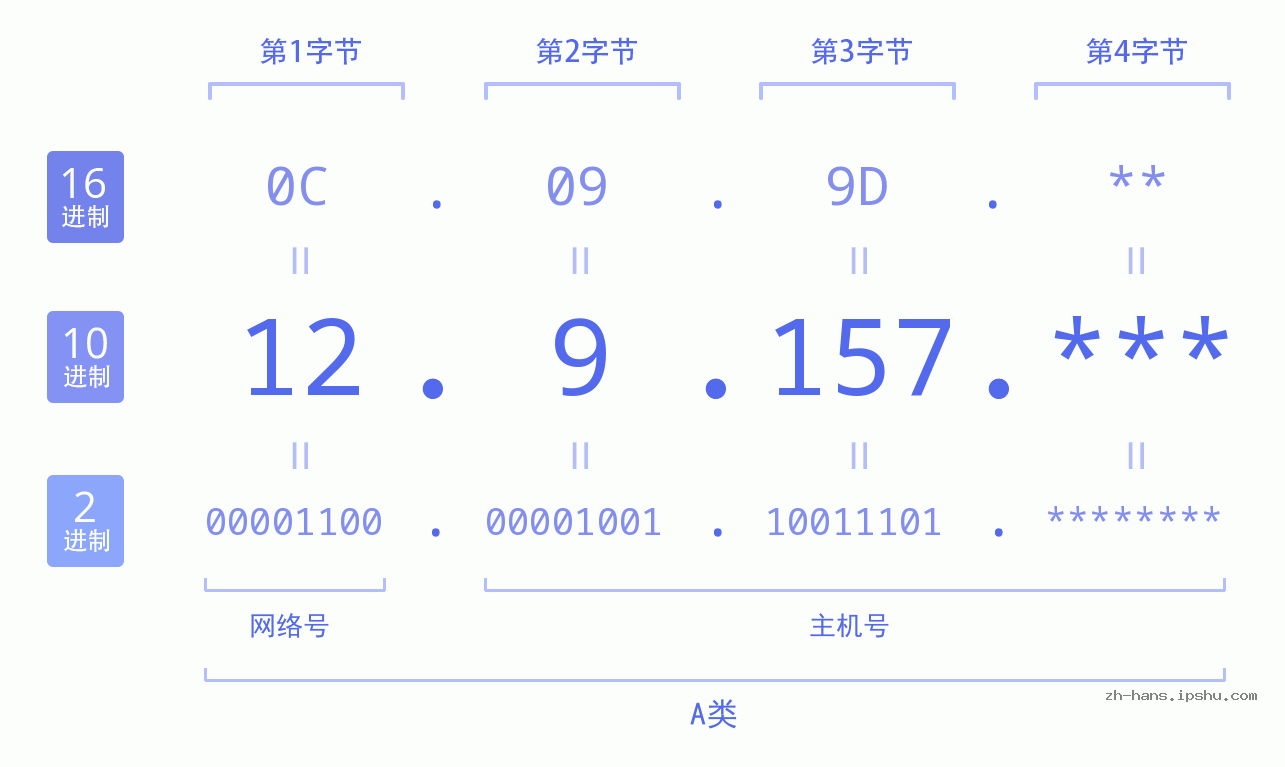 IP地址:12.9.157 数据结构图 二进制 十进制 十六进制 IPv4: 12.9.157 网络类型 网络号 主机号