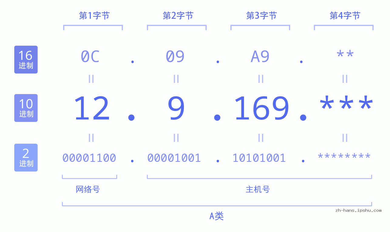 IP地址:12.9.169 数据结构图 二进制 十进制 十六进制 IPv4: 12.9.169 网络类型 网络号 主机号