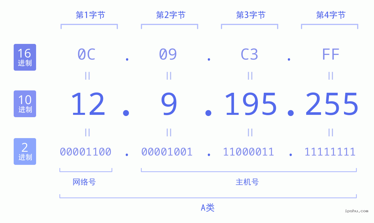 IPv4: 12.9.195.255 网络类型 网络号 主机号