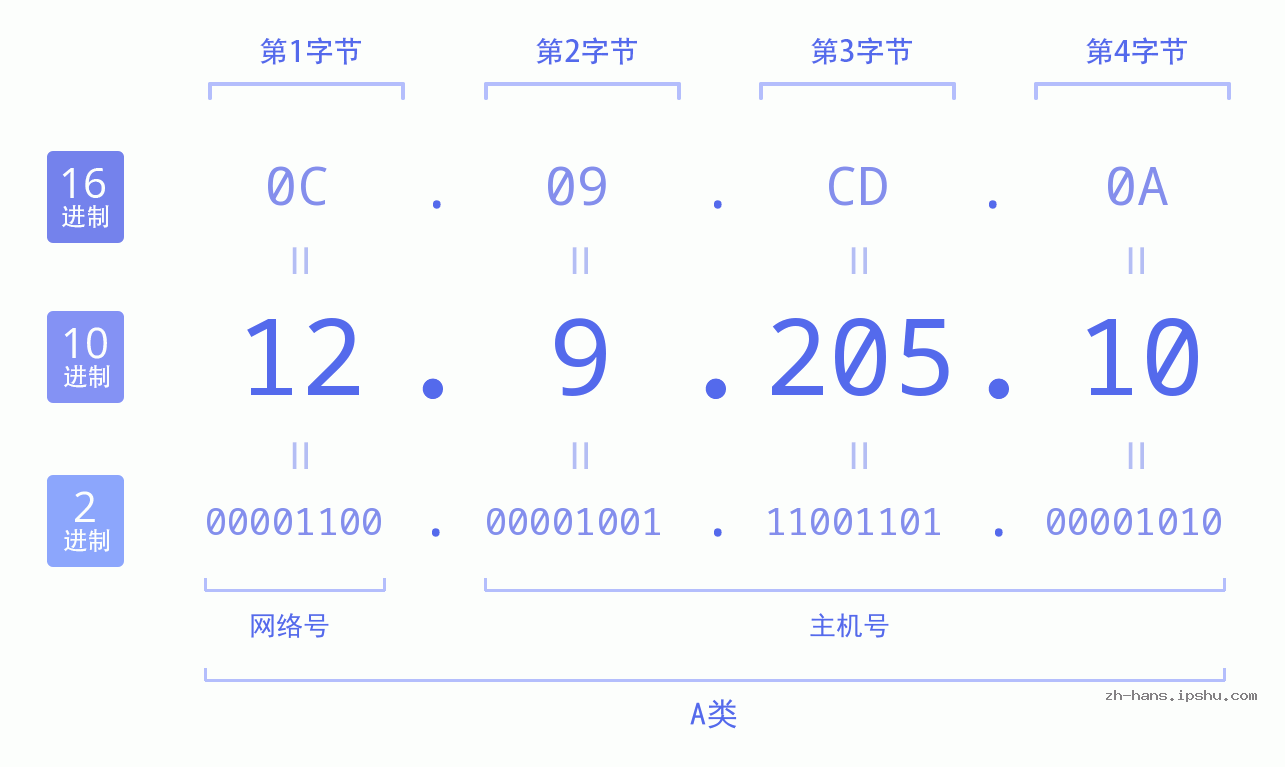 IP地址:12.9.205.10 数据结构图 二进制 十进制 十六进制 IPv4: 12.9.205.10 网络类型 网络号 主机号