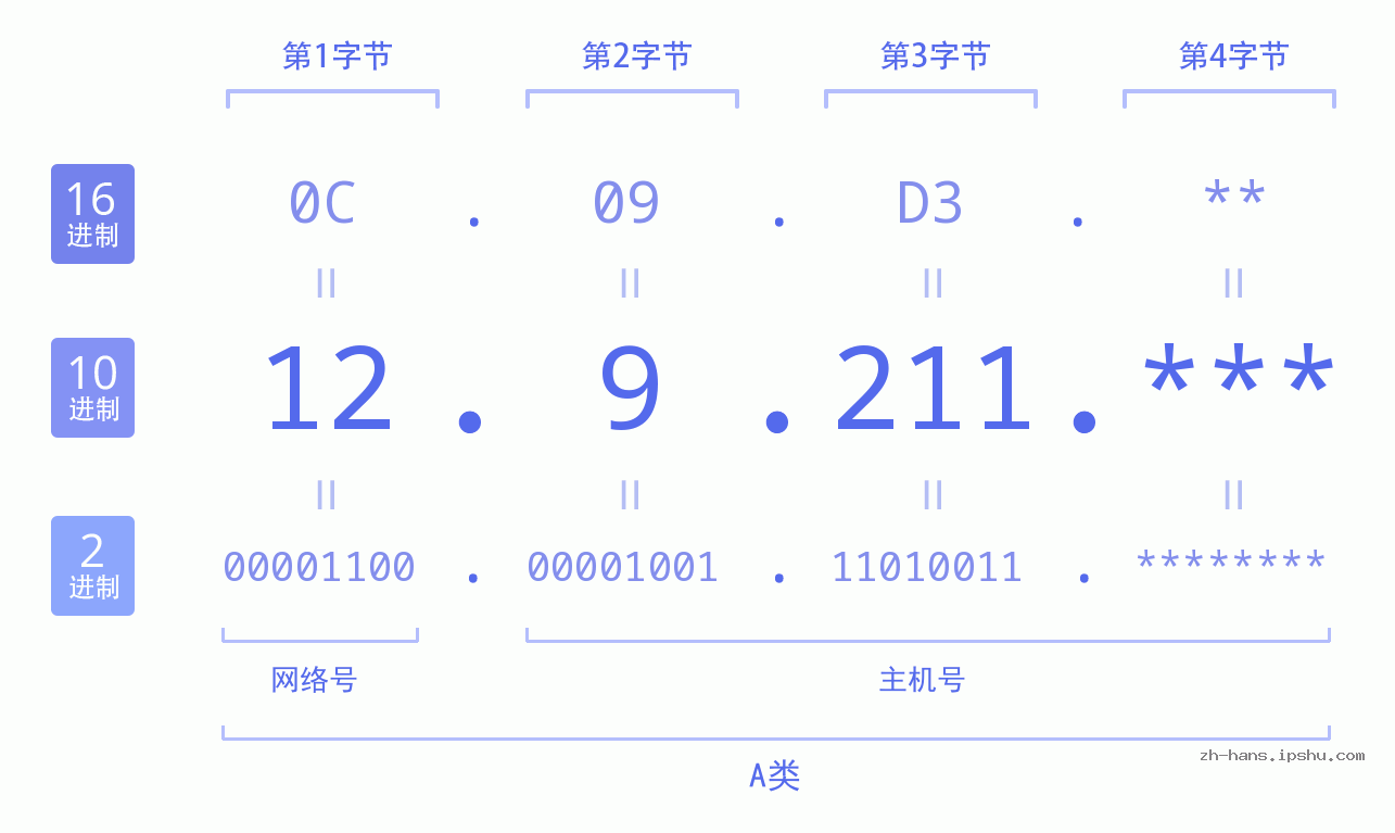 IP地址:12.9.211 数据结构图 二进制 十进制 十六进制 IPv4: 12.9.211 网络类型 网络号 主机号