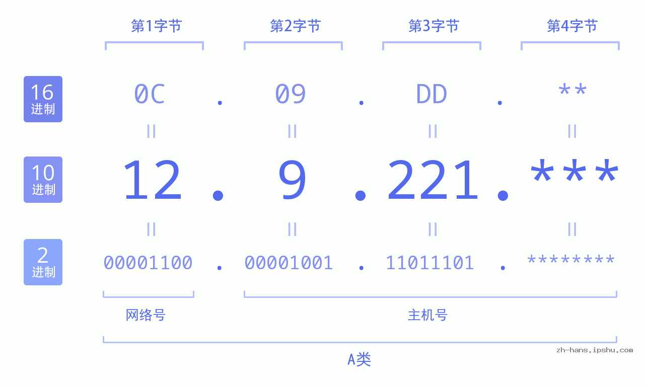 IP地址:12.9.221 数据结构图 二进制 十进制 十六进制 IPv4: 12.9.221 网络类型 网络号 主机号