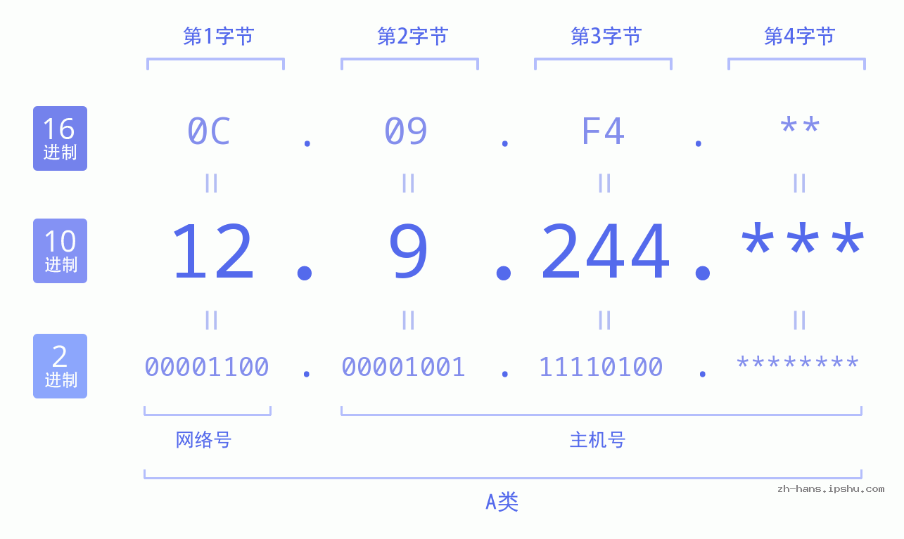 IP地址:12.9.244 数据结构图 二进制 十进制 十六进制 IPv4: 12.9.244 网络类型 网络号 主机号