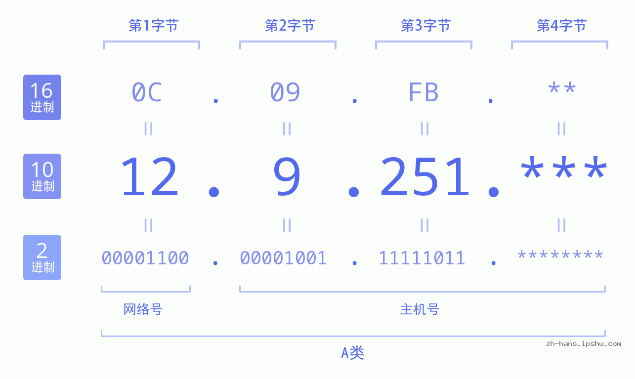 IP地址:12.9.251 数据结构图 二进制 十进制 十六进制 IPv4: 12.9.251 网络类型 网络号 主机号