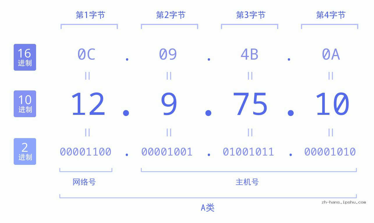 IP地址:12.9.75.10 数据结构图 二进制 十进制 十六进制 IPv4: 12.9.75.10 网络类型 网络号 主机号