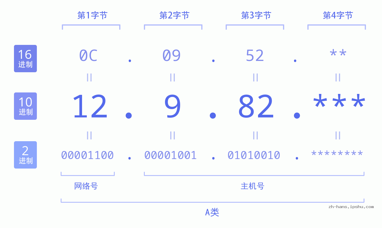 IP地址:12.9.82 数据结构图 二进制 十进制 十六进制 IPv4: 12.9.82 网络类型 网络号 主机号