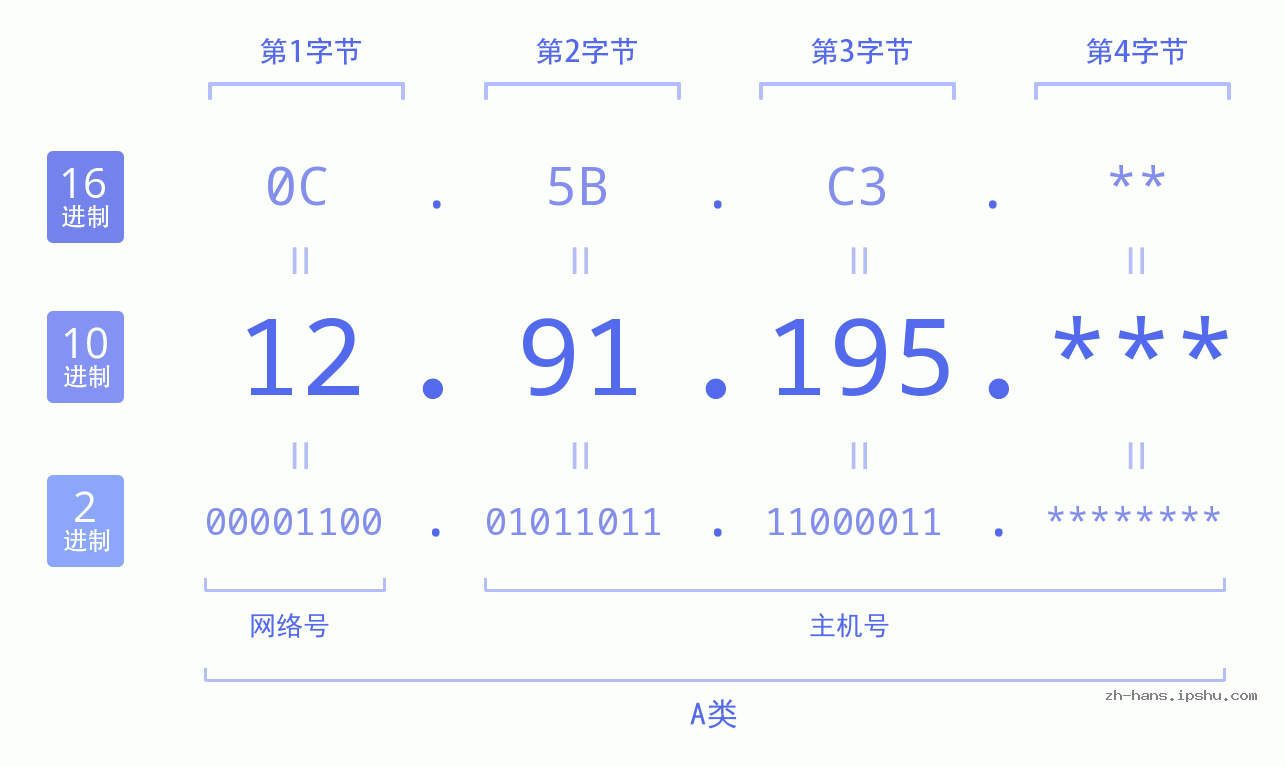 IP地址:12.91.195 数据结构图 二进制 十进制 十六进制 IPv4: 12.91.195 网络类型 网络号 主机号