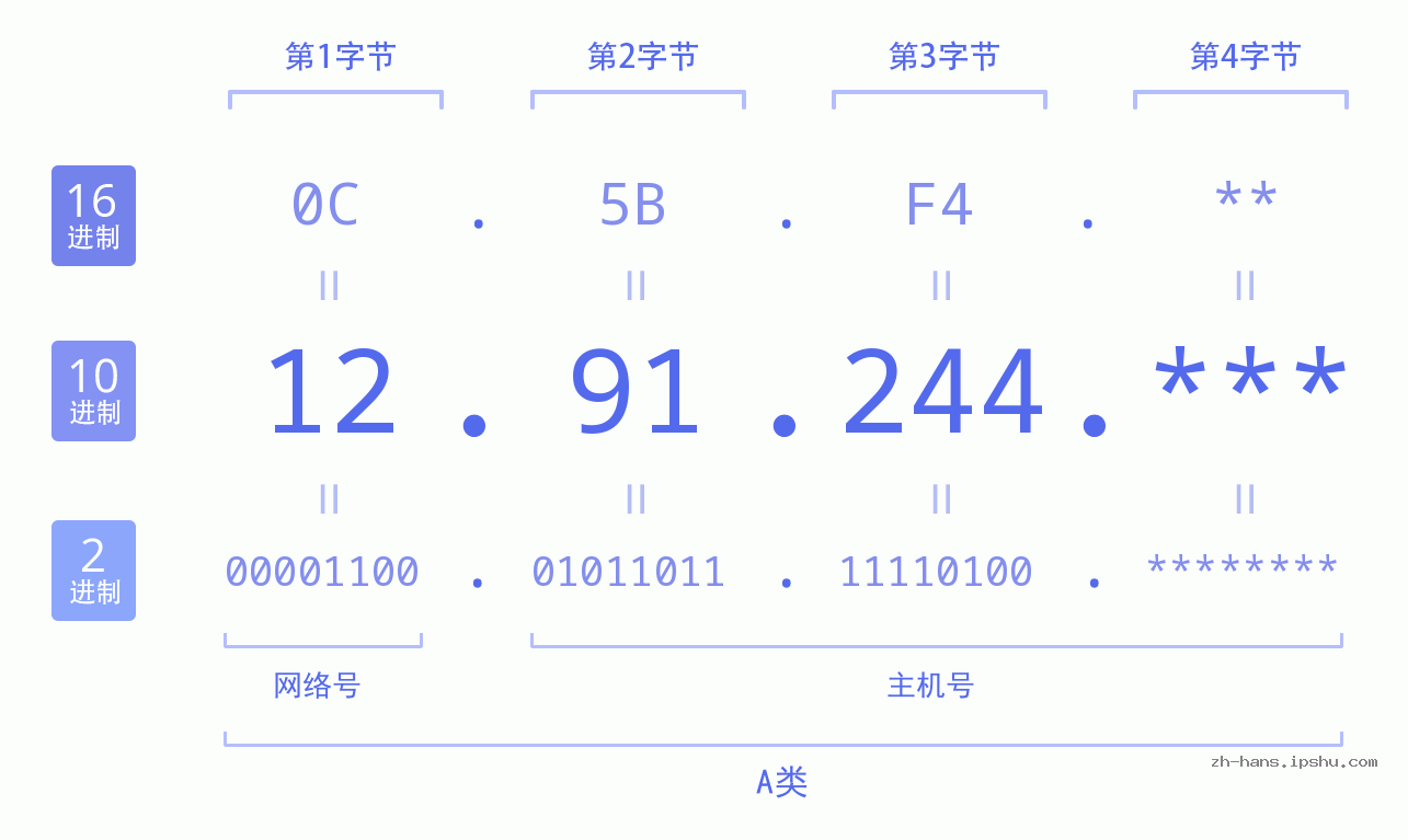 IP地址:12.91.244 数据结构图 二进制 十进制 十六进制 IPv4: 12.91.244 网络类型 网络号 主机号