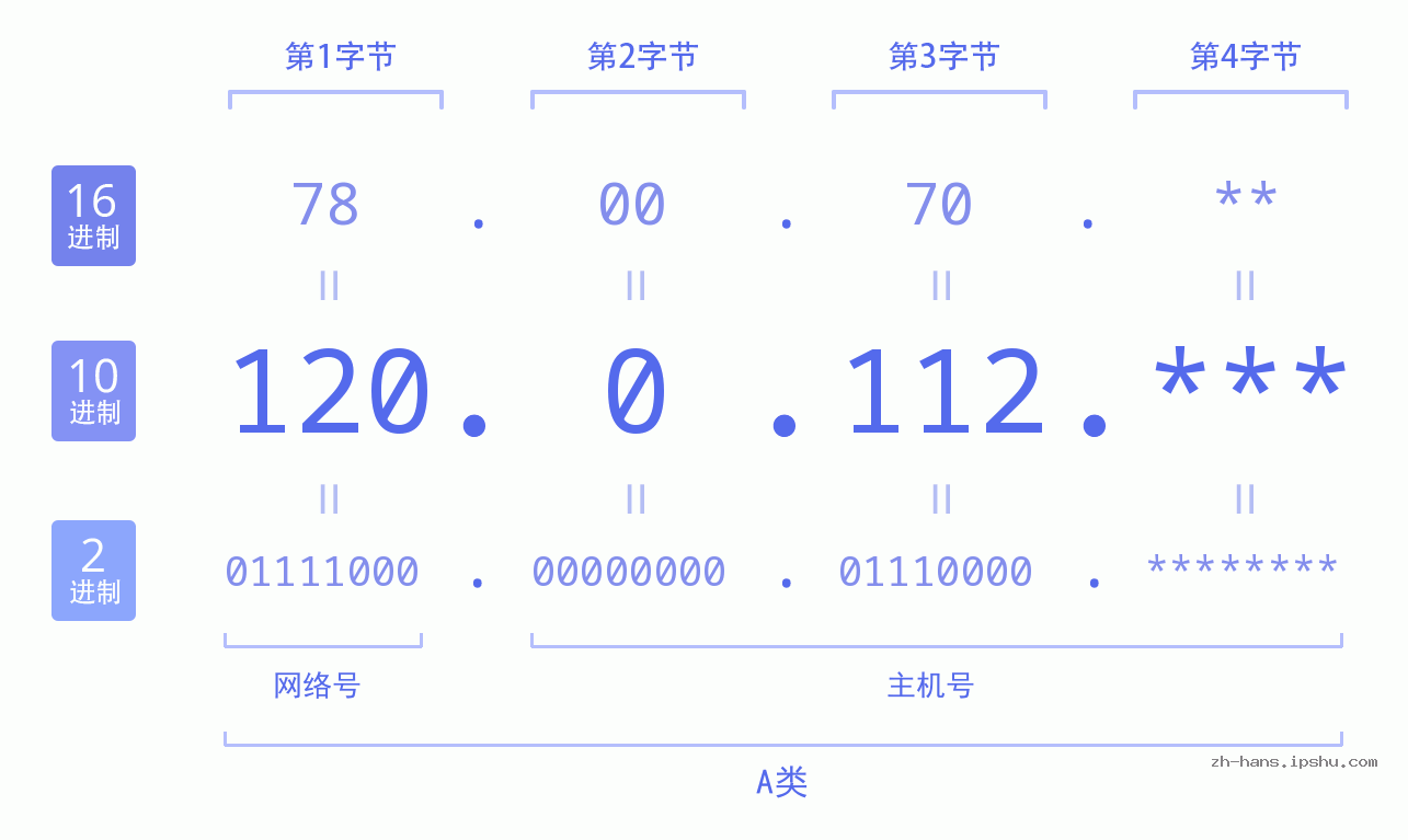 IP地址:120.0.112 数据结构图 二进制 十进制 十六进制 IPv4: 120.0.112 网络类型 网络号 主机号
