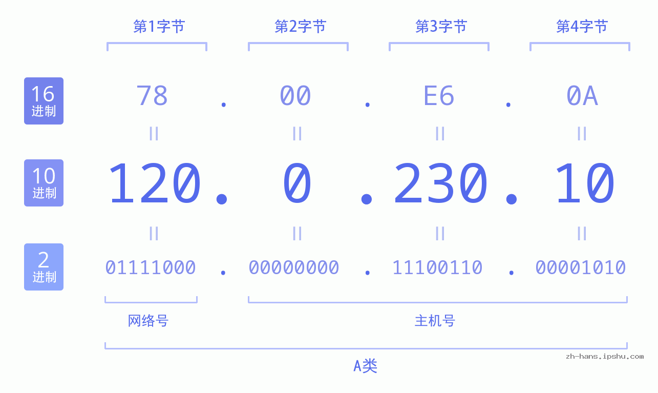 IP地址:120.0.230.10 数据结构图 二进制 十进制 十六进制 IPv4: 120.0.230.10 网络类型 网络号 主机号