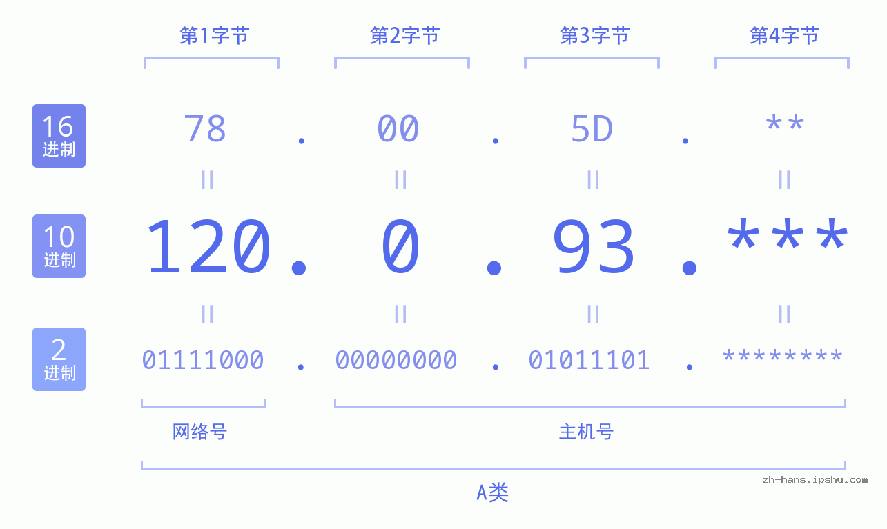 IP地址:120.0.93 数据结构图 二进制 十进制 十六进制 IPv4: 120.0.93 网络类型 网络号 主机号