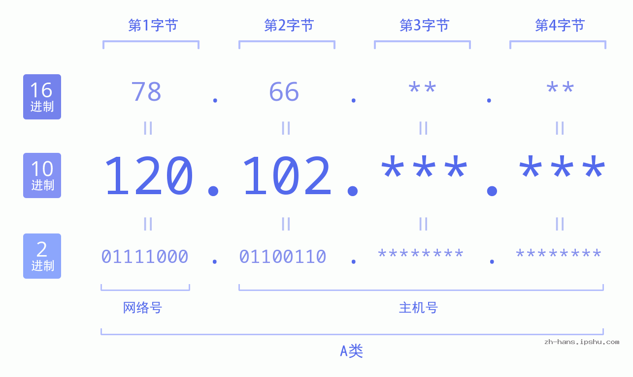 IPv4: 120.102 网络类型 网络号 主机号