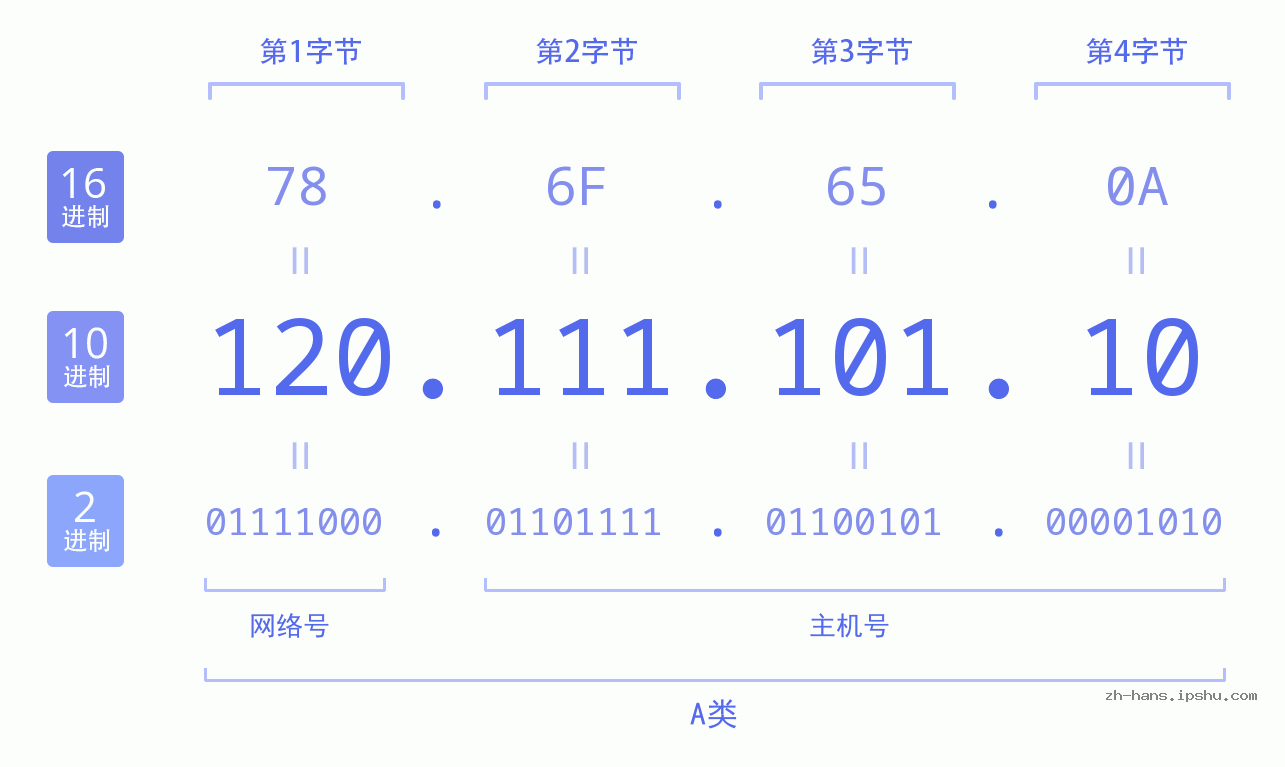 IP地址:120.111.101.10 数据结构图 二进制 十进制 十六进制 IPv4: 120.111.101.10 网络类型 网络号 主机号