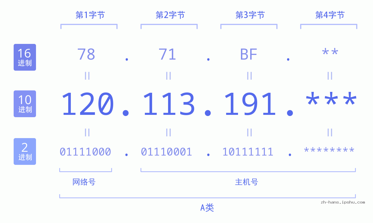 IPv4: 120.113.191 网络类型 网络号 主机号