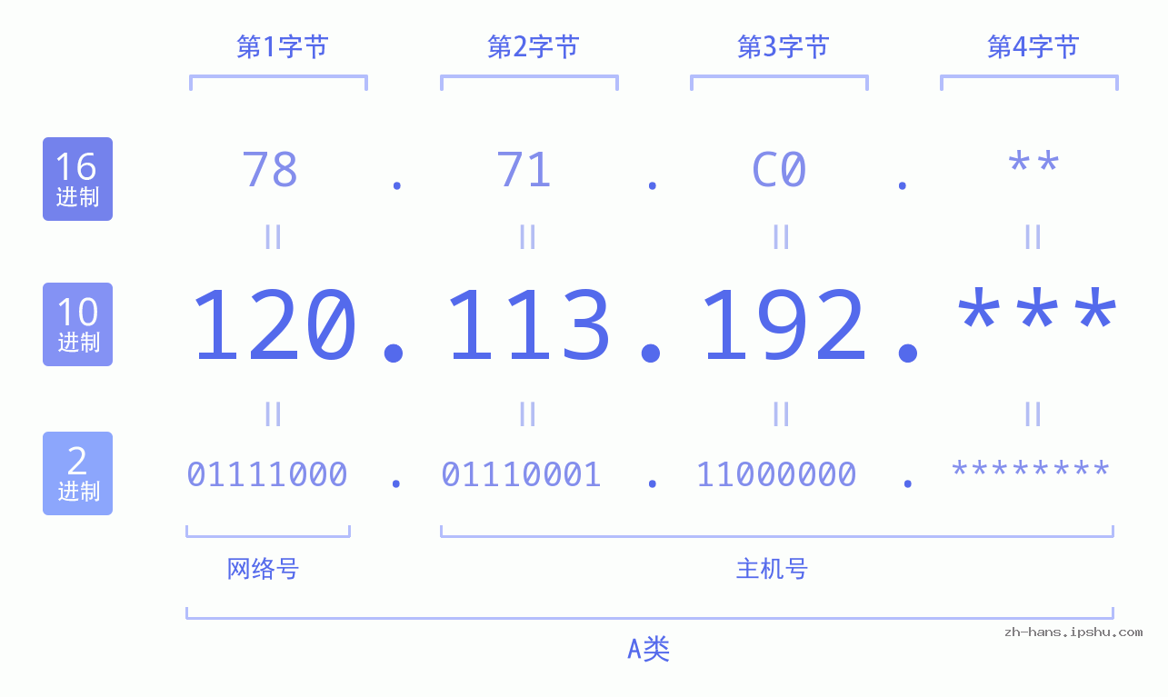 IPv4: 120.113.192 网络类型 网络号 主机号