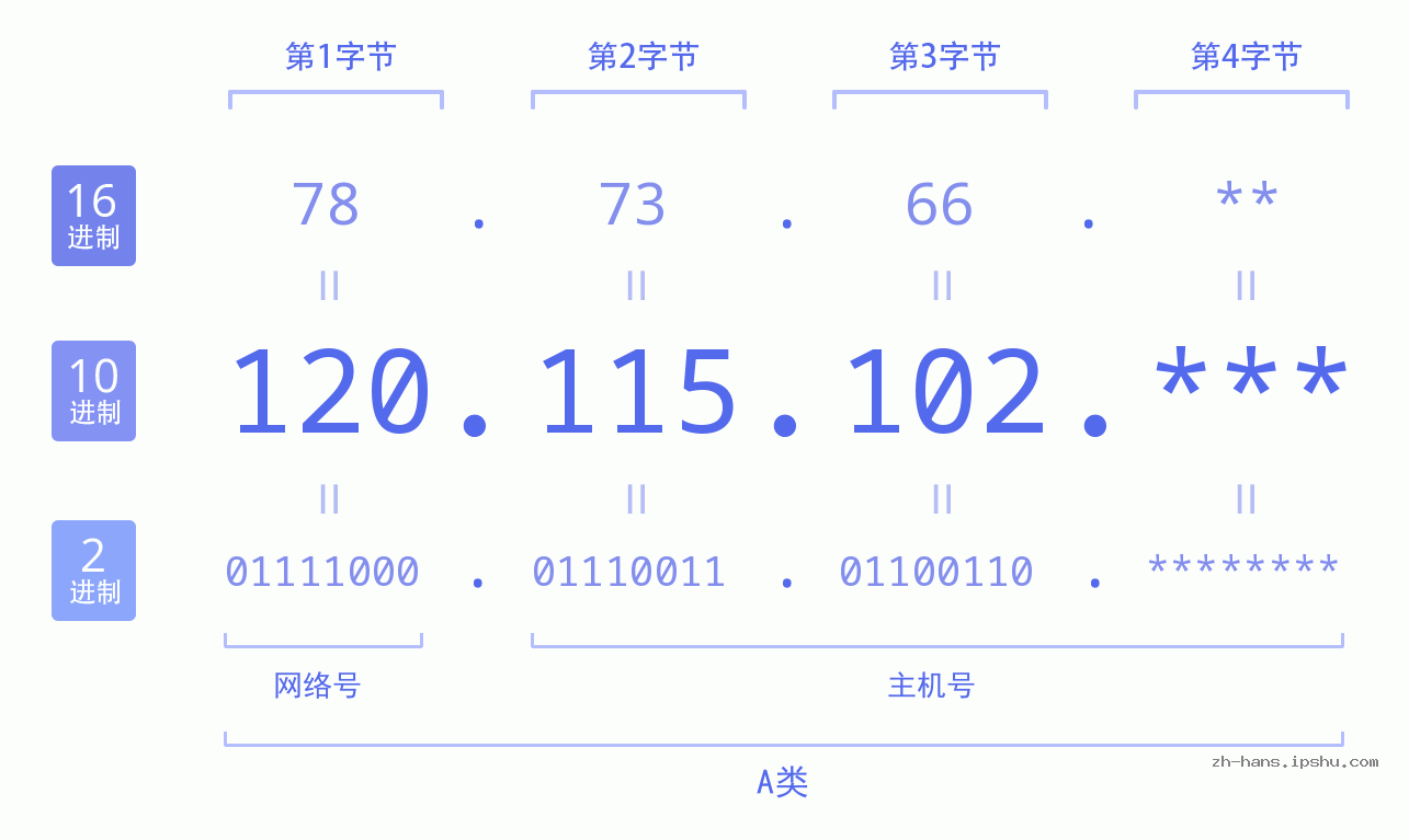 IP地址:120.115.102 数据结构图 二进制 十进制 十六进制 IPv4: 120.115.102 网络类型 网络号 主机号