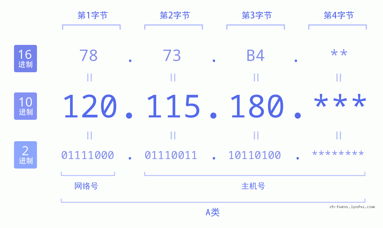 IP地址:120.115.180 数据结构图 二进制 十进制 十六进制 IPv4: 120.115.180 网络类型 网络号 主机号