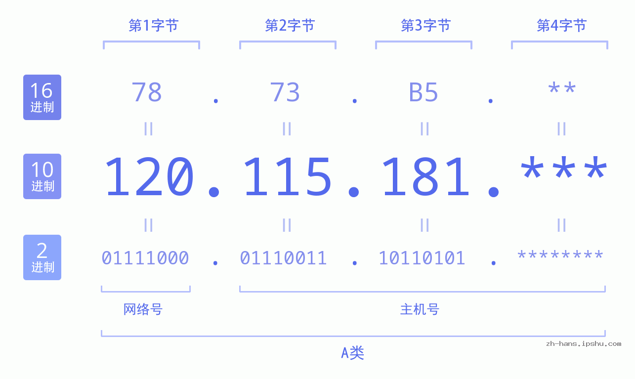 IPv4: 120.115.181 网络类型 网络号 主机号