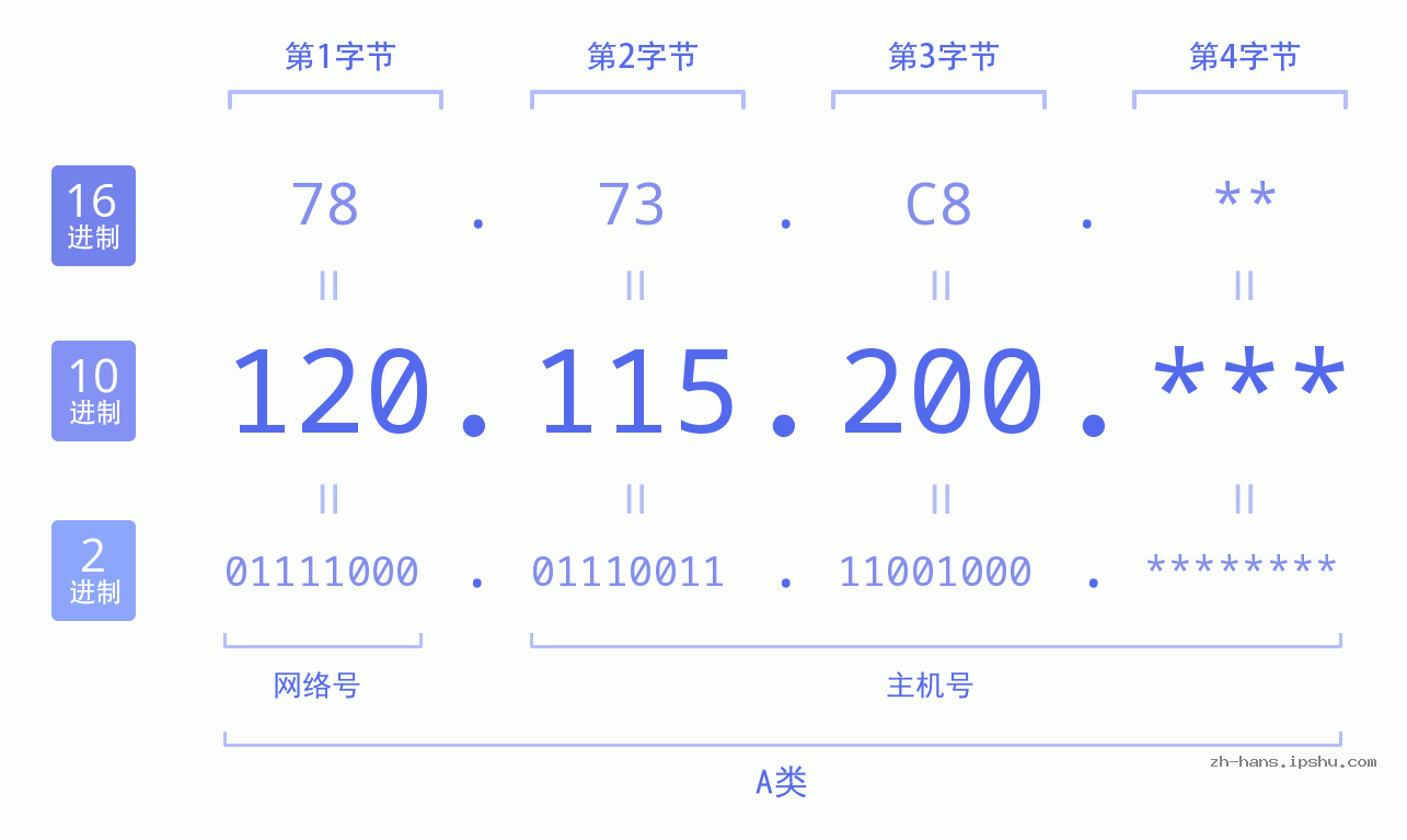IPv4: 120.115.200 网络类型 网络号 主机号
