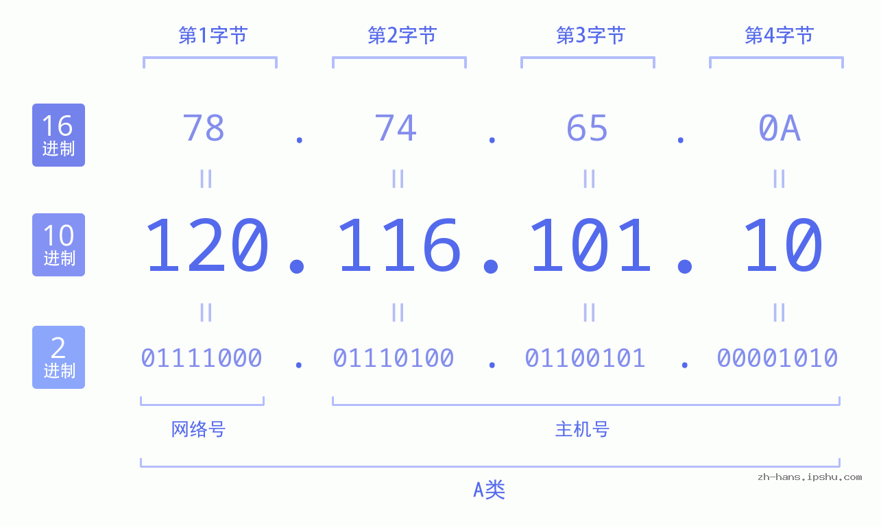 IPv4: 120.116.101.10 网络类型 网络号 主机号