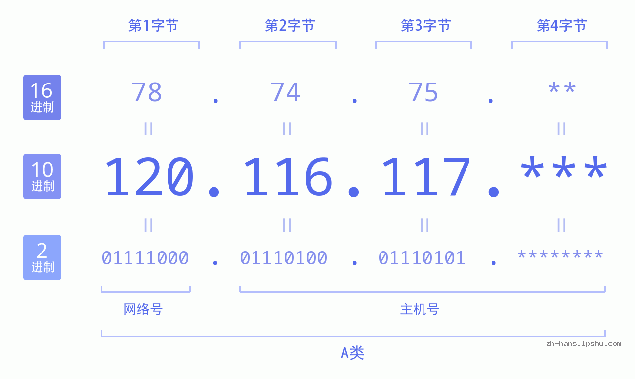 IP地址:120.116.117 数据结构图 二进制 十进制 十六进制 IPv4: 120.116.117 网络类型 网络号 主机号