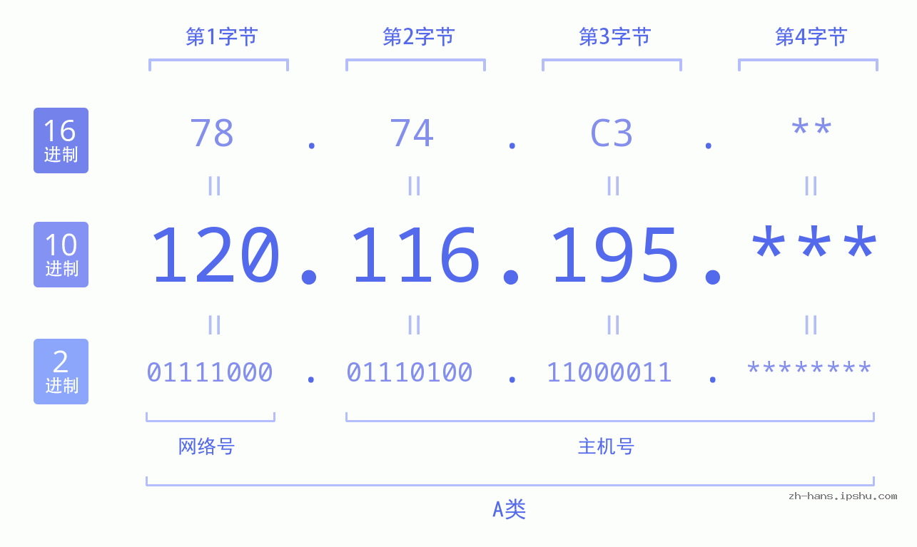 IP地址:120.116.195 数据结构图 二进制 十进制 十六进制 IPv4: 120.116.195 网络类型 网络号 主机号