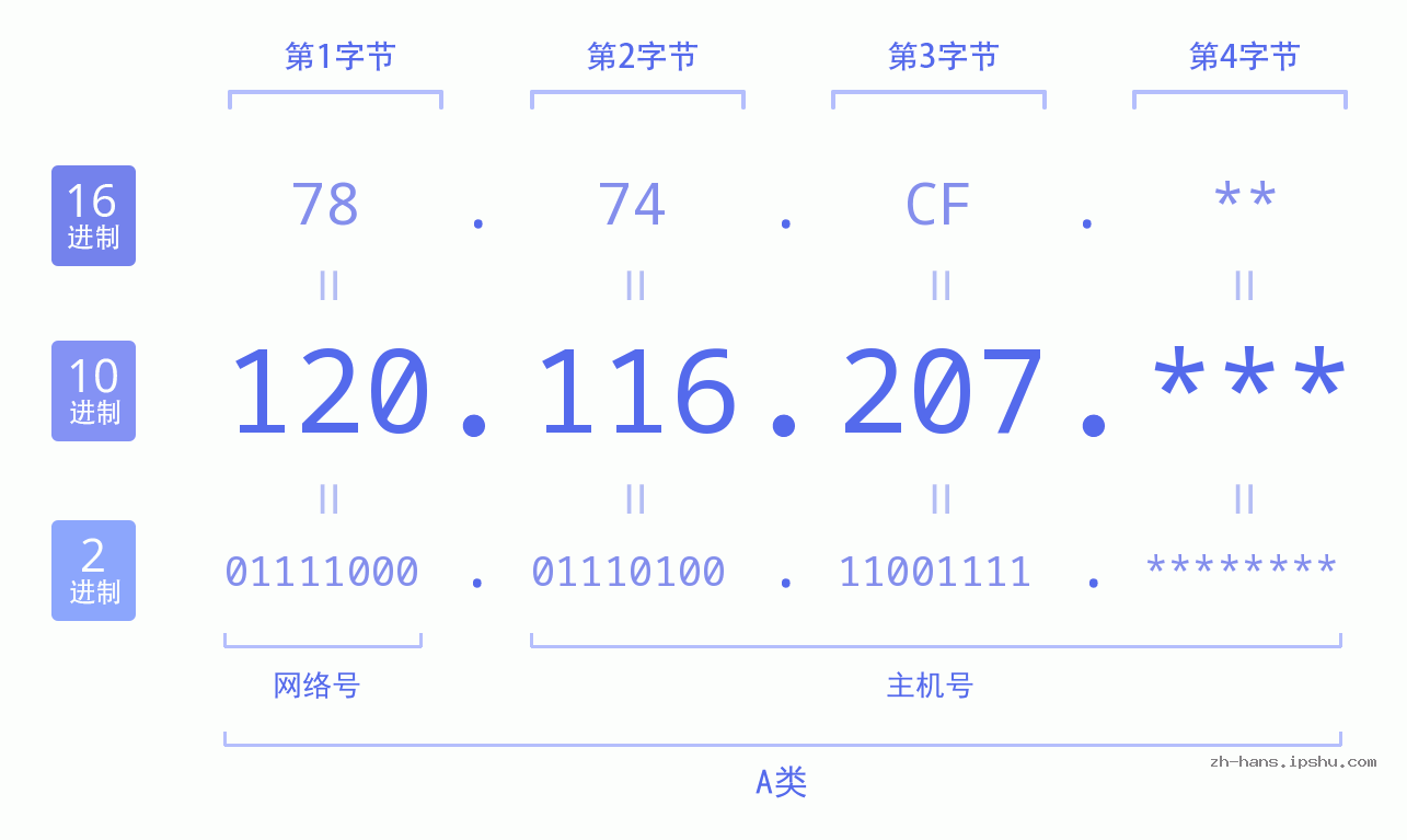 IP地址:120.116.207 数据结构图 二进制 十进制 十六进制 IPv4: 120.116.207 网络类型 网络号 主机号