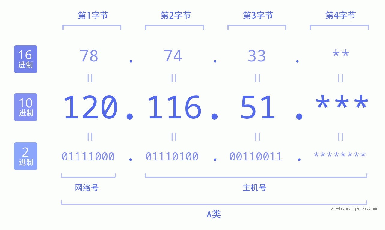 IP地址:120.116.51 数据结构图 二进制 十进制 十六进制 IPv4: 120.116.51 网络类型 网络号 主机号