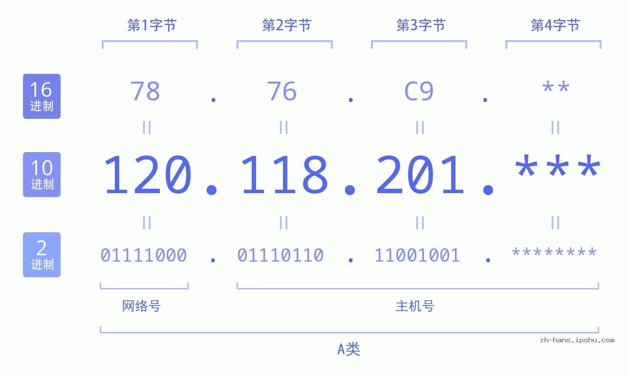 IP地址:120.118.201 数据结构图 二进制 十进制 十六进制 IPv4: 120.118.201 网络类型 网络号 主机号