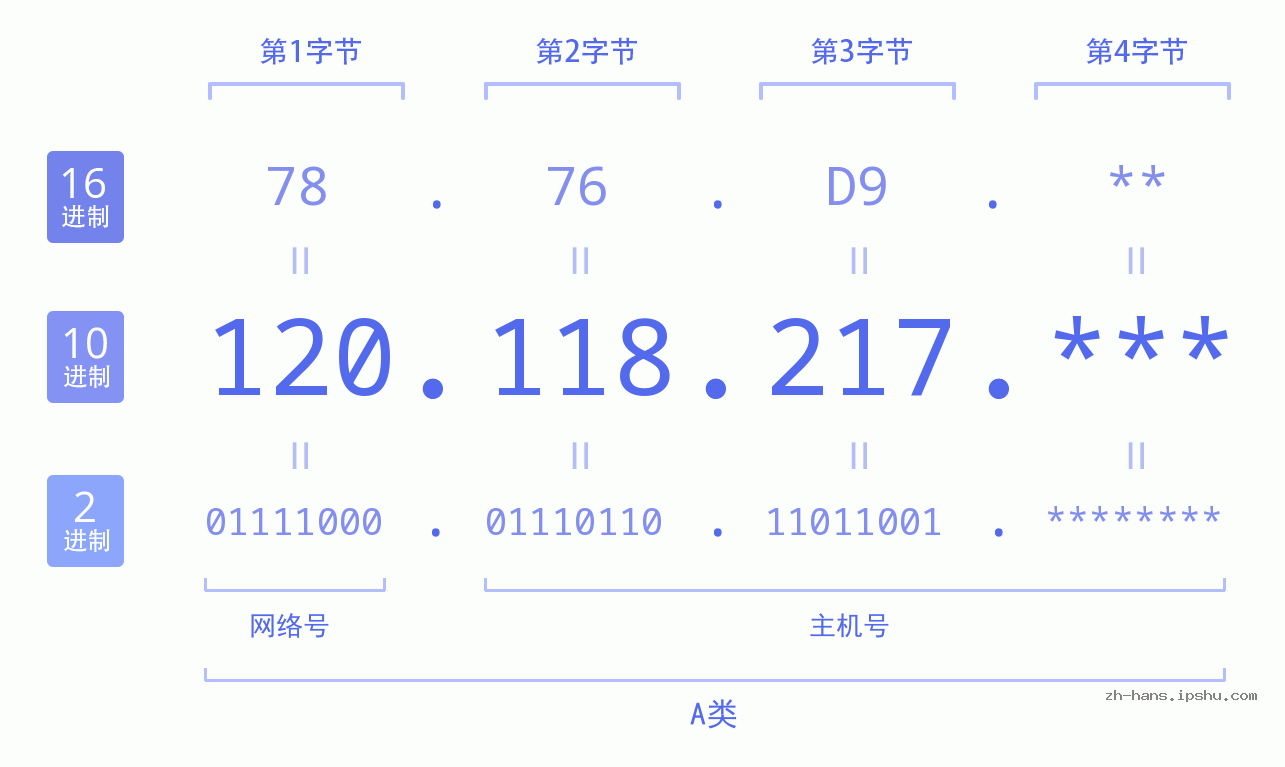 IPv4: 120.118.217 网络类型 网络号 主机号