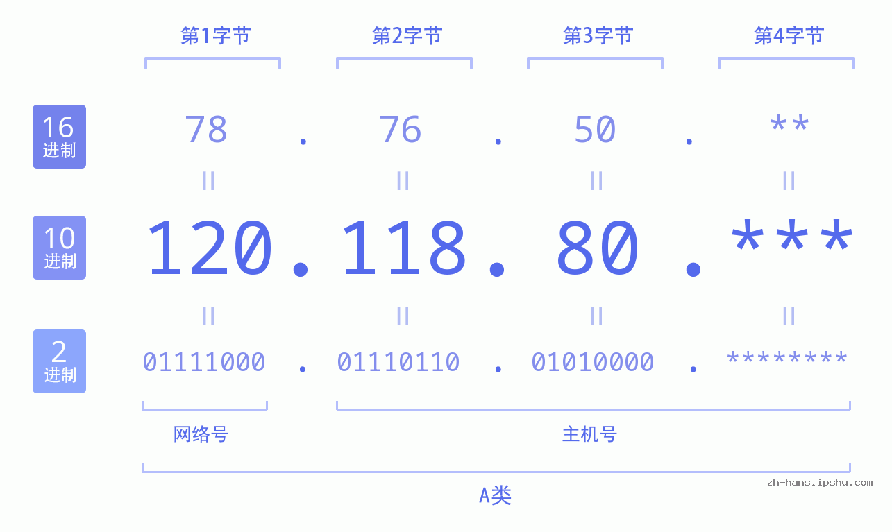 IP地址:120.118.80 数据结构图 二进制 十进制 十六进制 IPv4: 120.118.80 网络类型 网络号 主机号