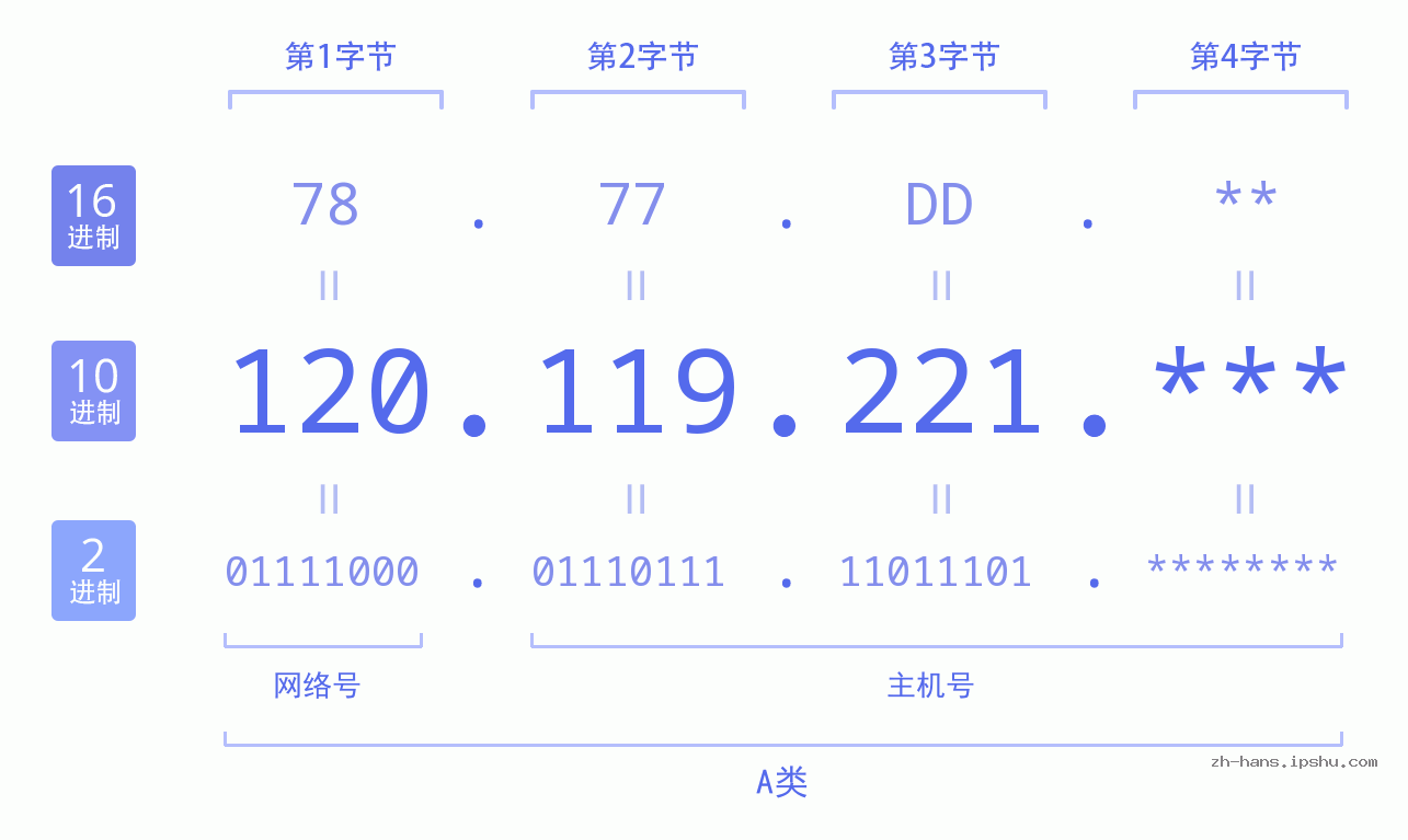IP地址:120.119.221 数据结构图 二进制 十进制 十六进制 IPv4: 120.119.221 网络类型 网络号 主机号