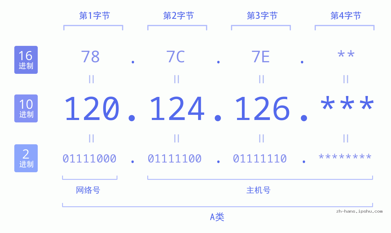 IPv4: 120.124.126 网络类型 网络号 主机号