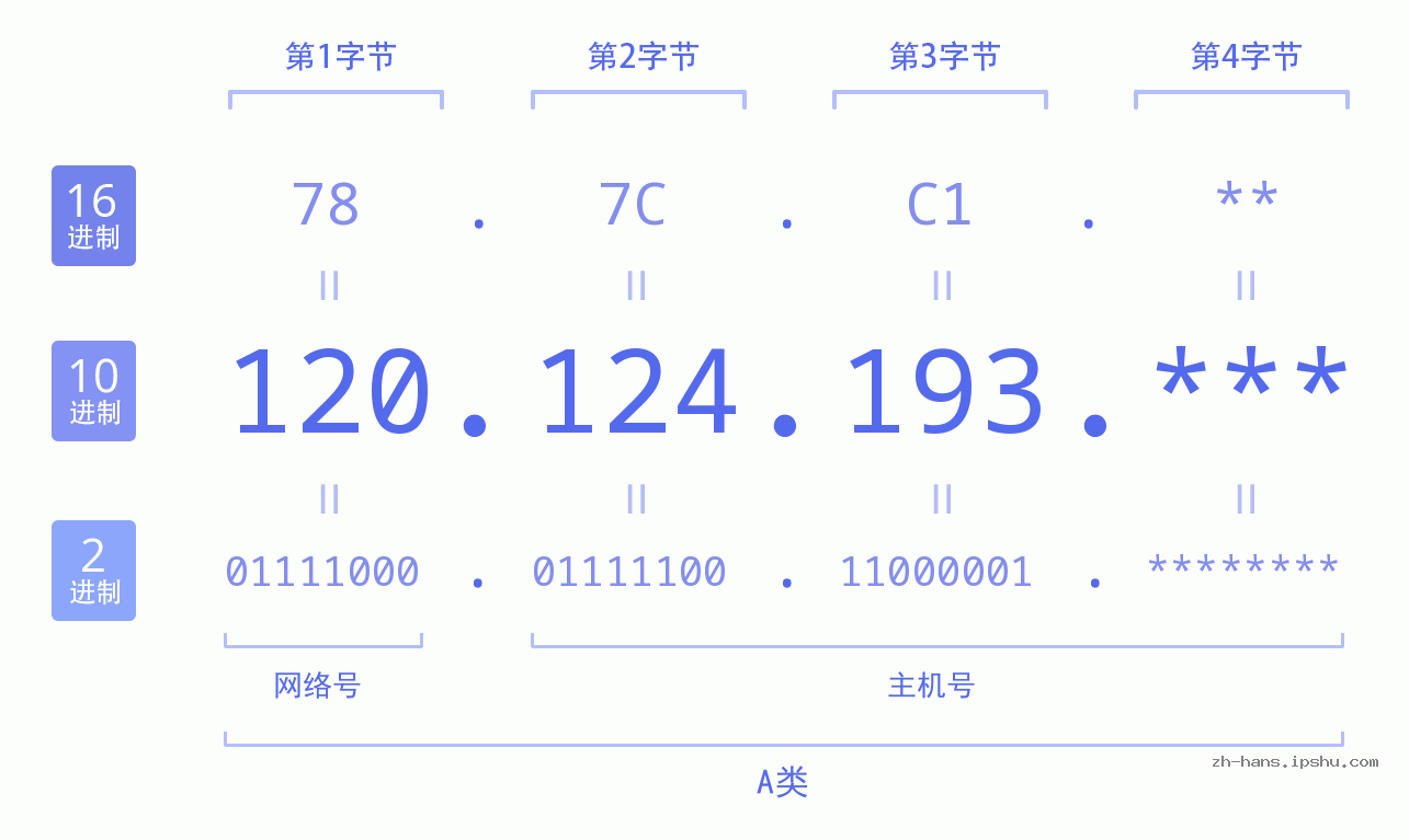 IPv4: 120.124.193 网络类型 网络号 主机号