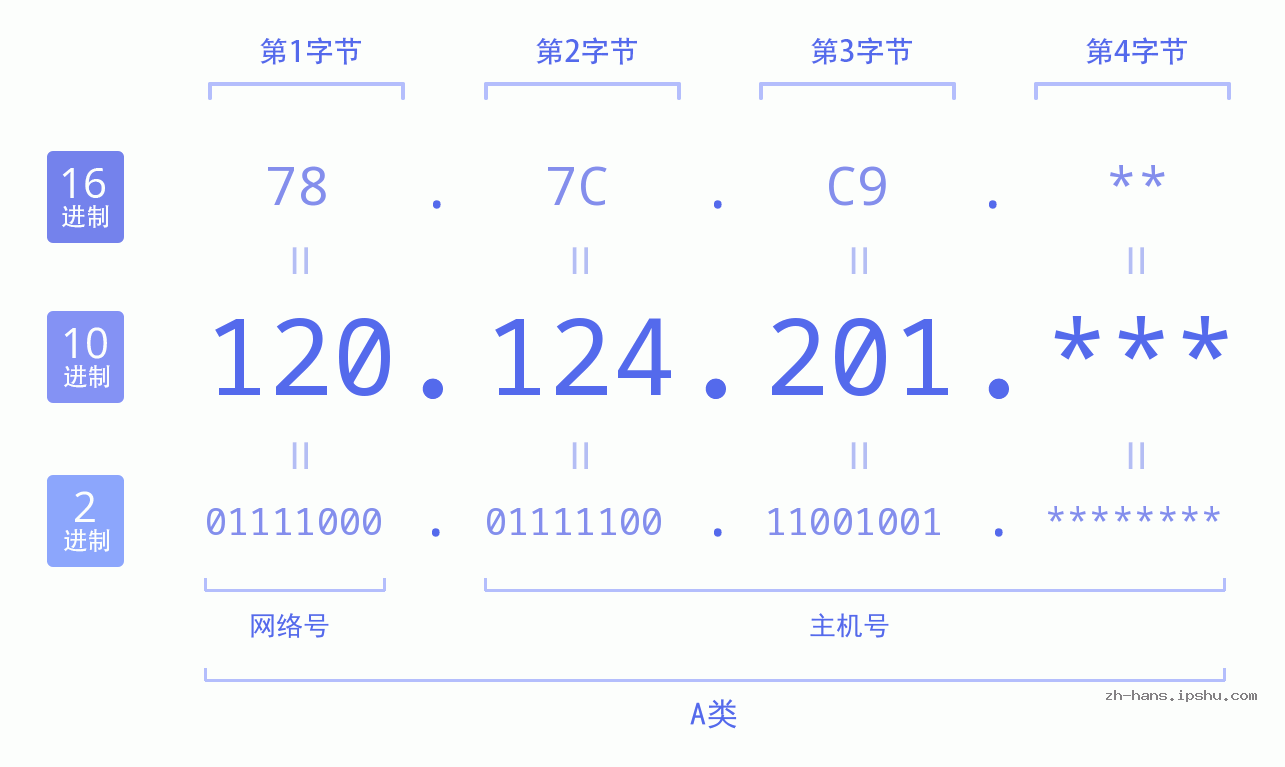 IPv4: 120.124.201 网络类型 网络号 主机号
