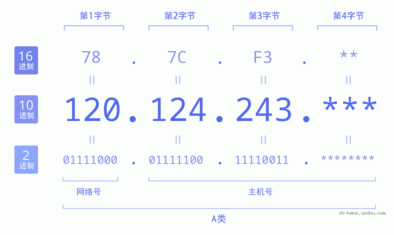 IP地址:120.124.243 数据结构图 二进制 十进制 十六进制 IPv4: 120.124.243 网络类型 网络号 主机号