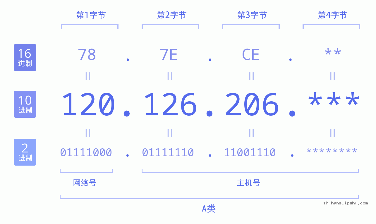 IP地址:120.126.206 数据结构图 二进制 十进制 十六进制 IPv4: 120.126.206 网络类型 网络号 主机号