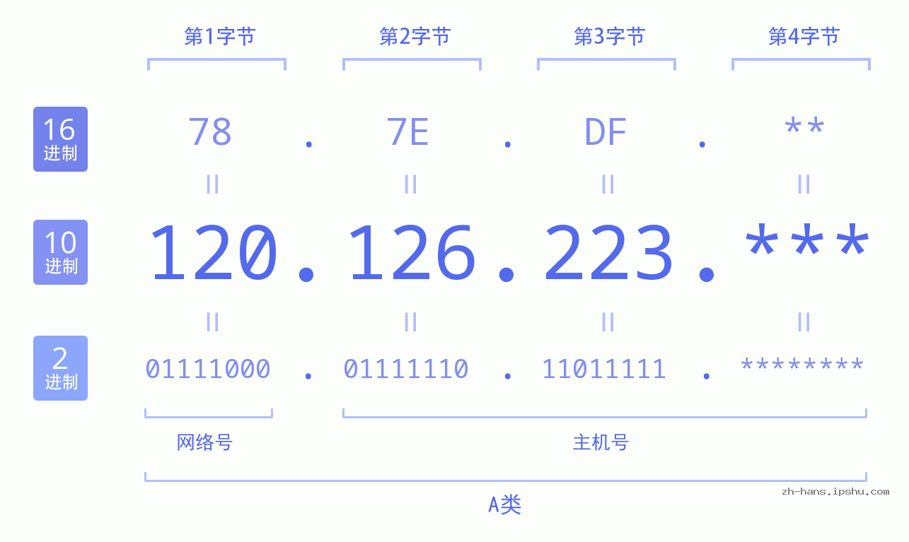 IPv4: 120.126.223 网络类型 网络号 主机号