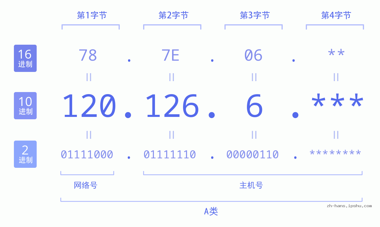 IPv4: 120.126.6 网络类型 网络号 主机号