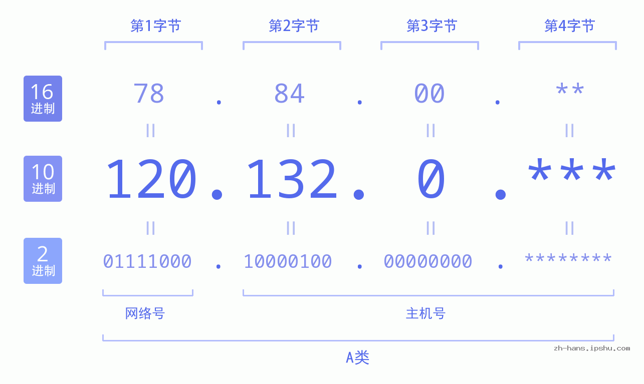 IP地址:120.132.0 数据结构图 二进制 十进制 十六进制 IPv4: 120.132.0 网络类型 网络号 主机号